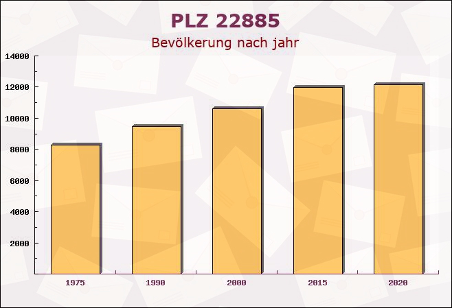 Postleitzahl 22885 Barsbüttel, Schleswig-Holstein - Bevölkerung