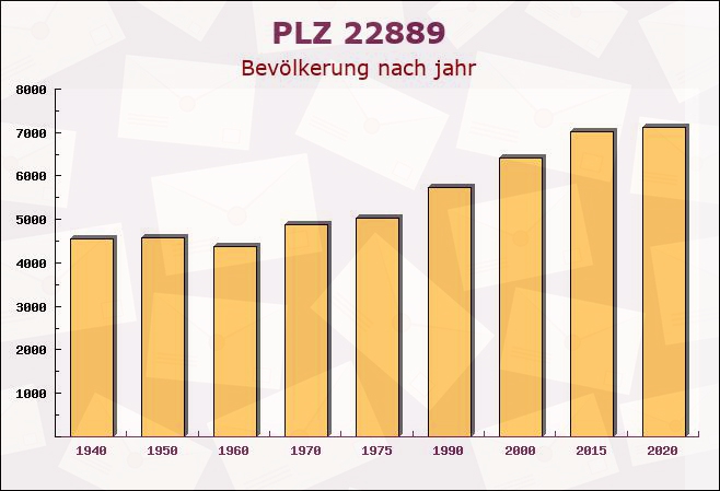 Postleitzahl 22889 Tangstedt, Schleswig-Holstein - Bevölkerung