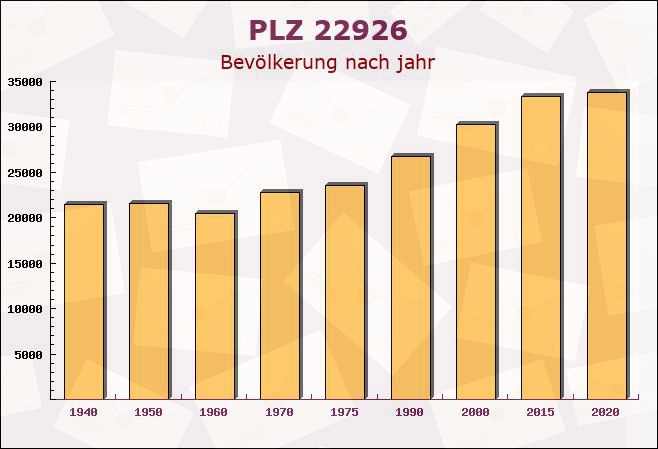 Postleitzahl 22926 Ahrensburg, Schleswig-Holstein - Bevölkerung