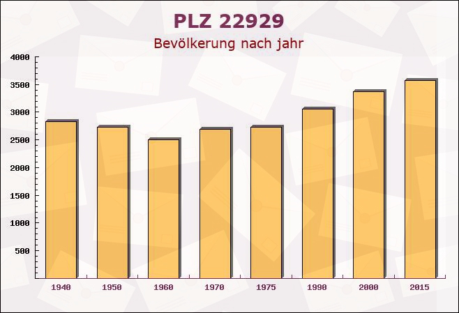 Postleitzahl 22929 Hammoor, Schleswig-Holstein - Bevölkerung