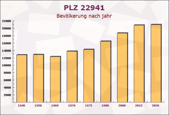 Postleitzahl 22941 Jersbek, Schleswig-Holstein - Bevölkerung