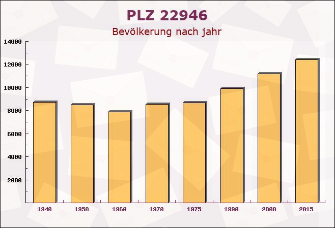 Postleitzahl 22946 Trittau, Schleswig-Holstein - Bevölkerung