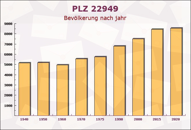 Postleitzahl 22949 Schleswig-Holstein - Bevölkerung