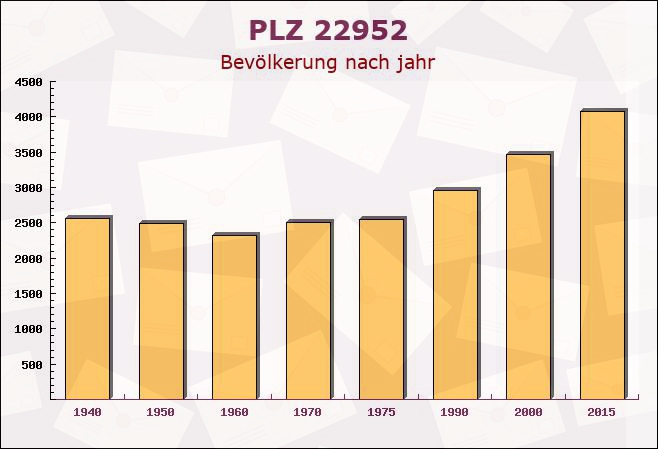 Postleitzahl 22952 Lütjensee, Schleswig-Holstein - Bevölkerung