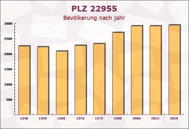 Postleitzahl 22955 Hoisdorf, Schleswig-Holstein - Bevölkerung