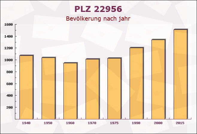 Postleitzahl 22956 Grönwohld, Schleswig-Holstein - Bevölkerung