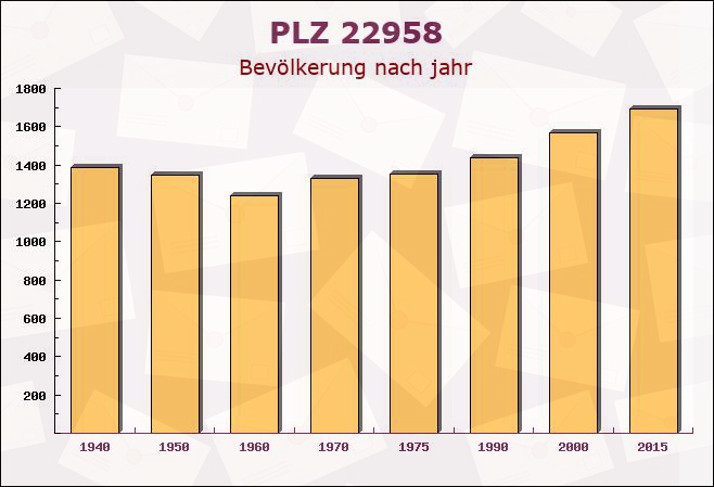 Postleitzahl 22958 Kuddewörde, Schleswig-Holstein - Bevölkerung