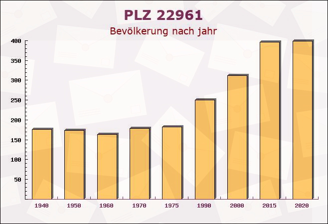 Postleitzahl 22961 Hoisdorf, Schleswig-Holstein - Bevölkerung