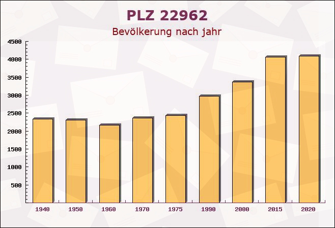 Postleitzahl 22962 Siek, Schleswig-Holstein - Bevölkerung