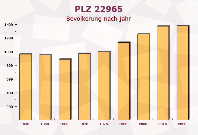 Postleitzahl 22965 Todendorf, Schleswig-Holstein - Bevölkerung