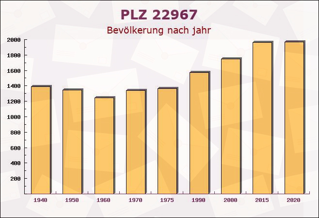 Postleitzahl 22967 Tremsbüttel, Schleswig-Holstein - Bevölkerung