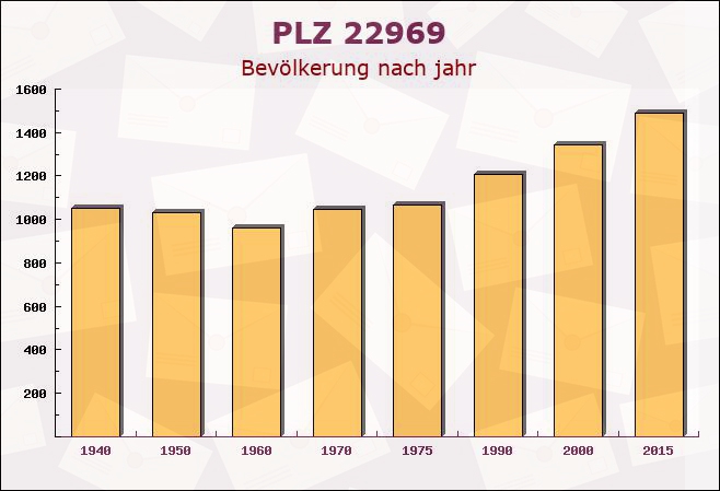 Postleitzahl 22969 Witzhave, Schleswig-Holstein - Bevölkerung