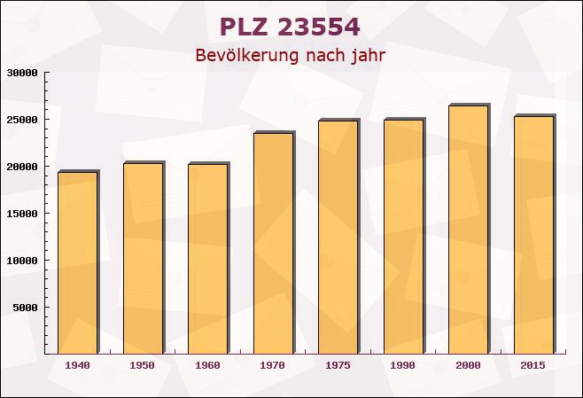 Postleitzahl 23554 Lübeck, Schleswig-Holstein - Bevölkerung