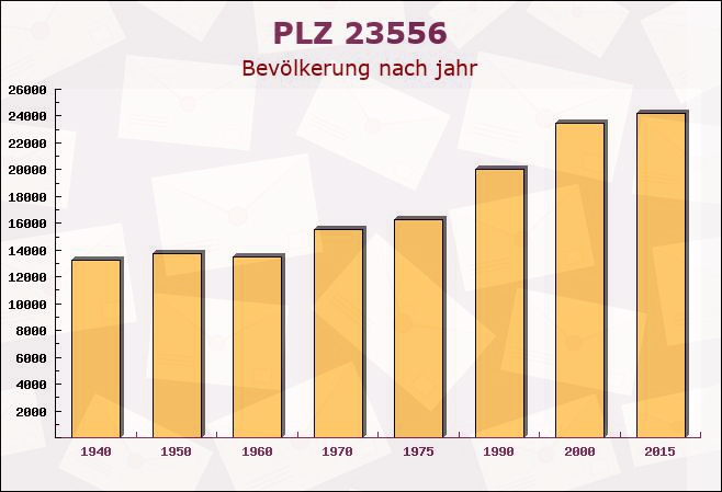 Postleitzahl 23556 Lübeck, Schleswig-Holstein - Bevölkerung