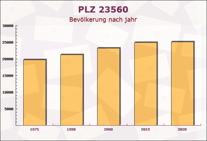 Postleitzahl 23560 Lübeck, Schleswig-Holstein - Bevölkerung