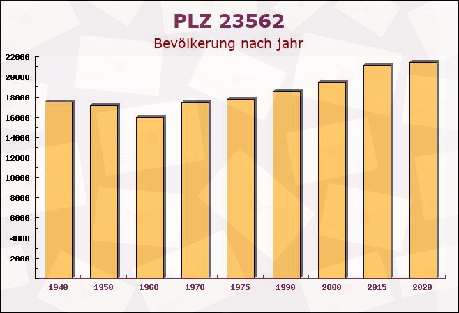 Postleitzahl 23562 Lübeck, Schleswig-Holstein - Bevölkerung