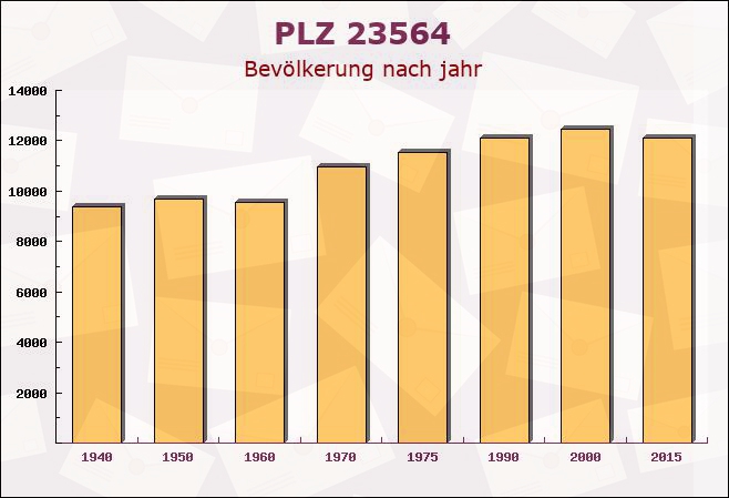 Postleitzahl 23564 Lübeck, Schleswig-Holstein - Bevölkerung