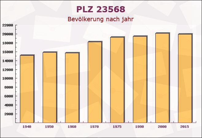 Postleitzahl 23568 Lübeck, Schleswig-Holstein - Bevölkerung