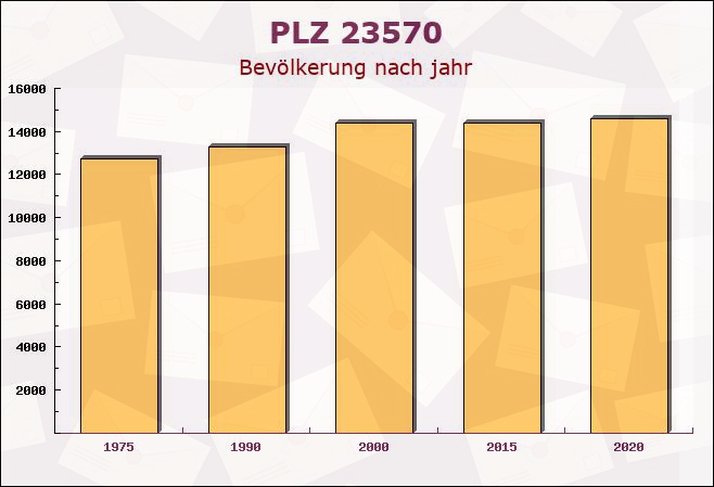 Postleitzahl 23570 Lübeck, Schleswig-Holstein - Bevölkerung