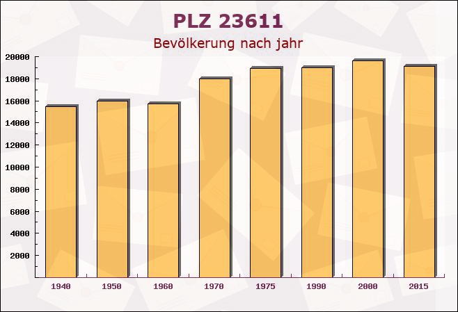 Postleitzahl 23611 Bad Schwartau, Schleswig-Holstein - Bevölkerung