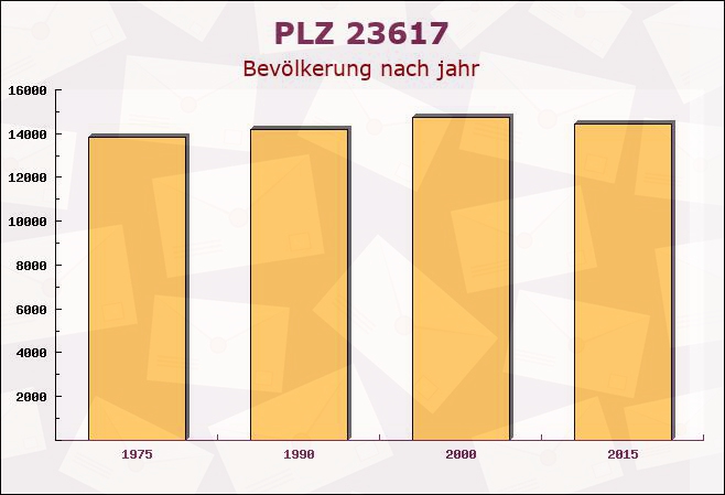 Postleitzahl 23617 Stockelsdorf, Schleswig-Holstein - Bevölkerung