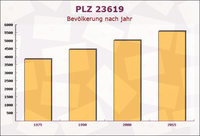 Postleitzahl 23619 Zarpen, Schleswig-Holstein - Bevölkerung