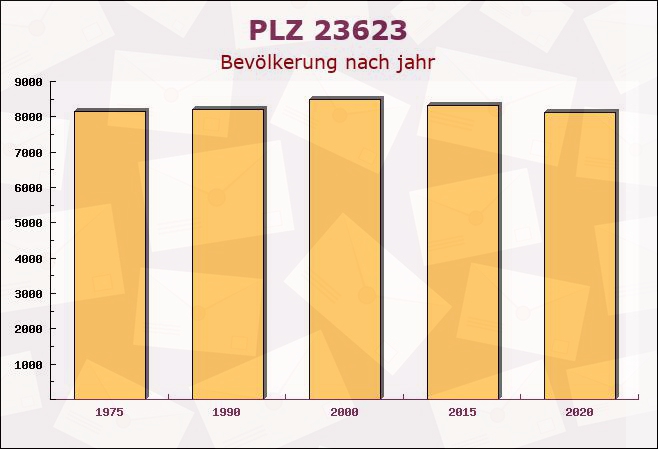 Postleitzahl 23623 Ahrensbök, Schleswig-Holstein - Bevölkerung