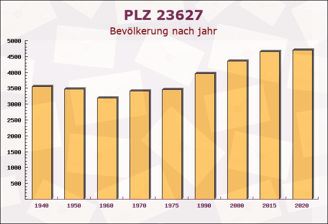 Postleitzahl 23627 Groß Sarau, Schleswig-Holstein - Bevölkerung