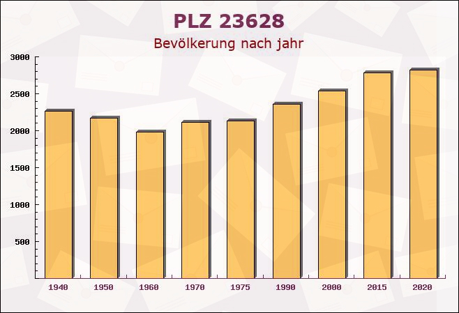 Postleitzahl 23628 Klempau, Schleswig-Holstein - Bevölkerung