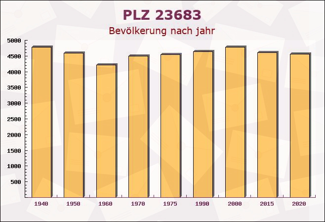 Postleitzahl 23683 Scharbeutz, Schleswig-Holstein - Bevölkerung