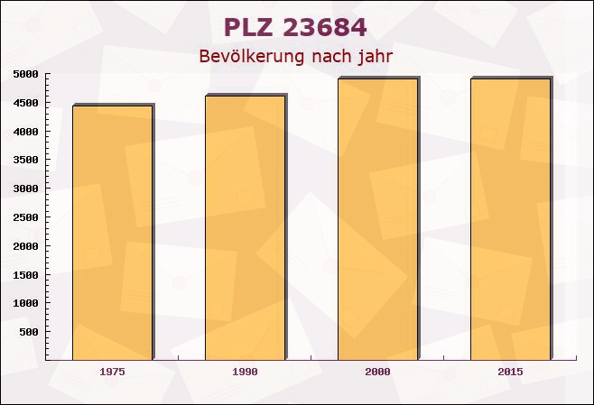 Postleitzahl 23684 Scharbeutz, Schleswig-Holstein - Bevölkerung