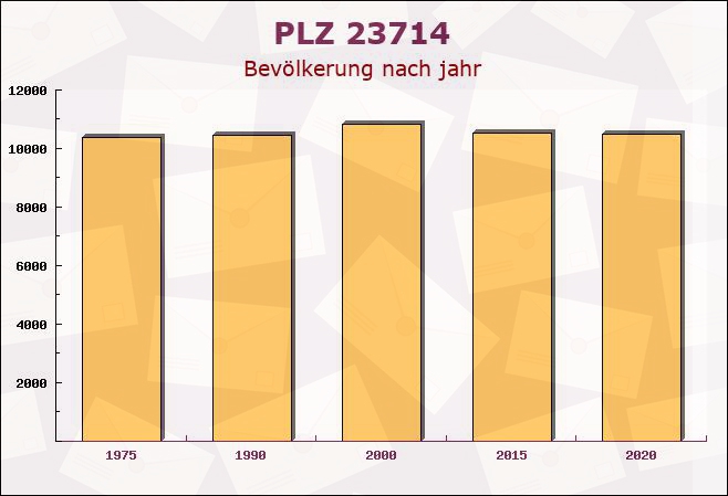 Postleitzahl 23714 Malente, Schleswig-Holstein - Bevölkerung