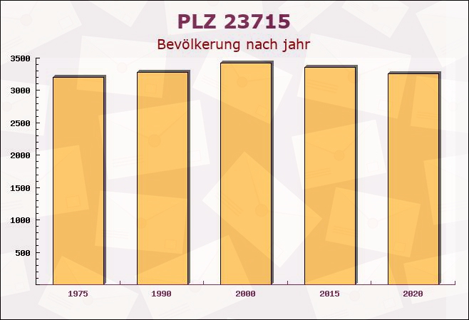 Postleitzahl 23715 Bosau, Schleswig-Holstein - Bevölkerung