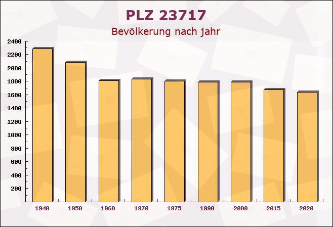 Postleitzahl 23717 Kasseedorf, Schleswig-Holstein - Bevölkerung