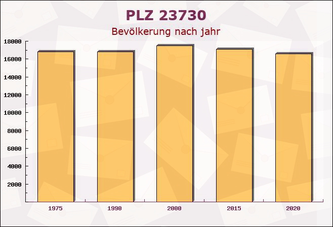 Postleitzahl 23730 Altenkrempe, Schleswig-Holstein - Bevölkerung