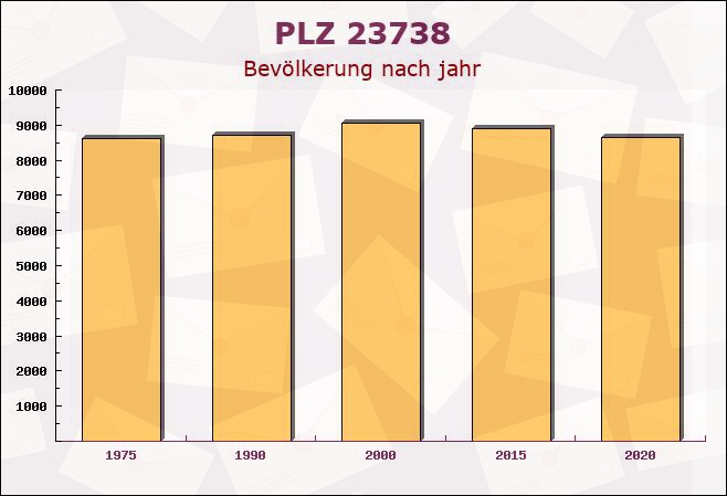 Postleitzahl 23738 Lensahn, Schleswig-Holstein - Bevölkerung