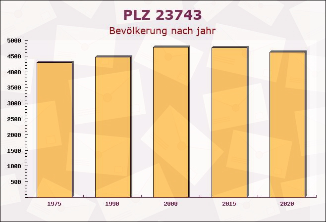 Postleitzahl 23743 Grömitz, Schleswig-Holstein - Bevölkerung