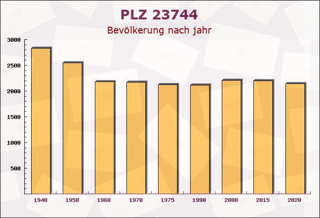 Postleitzahl 23744 Schönwalde am Bungsberg, Schleswig-Holstein - Bevölkerung