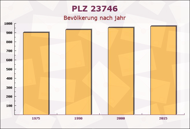 Postleitzahl 23746 Kellenhusen, Schleswig-Holstein - Bevölkerung