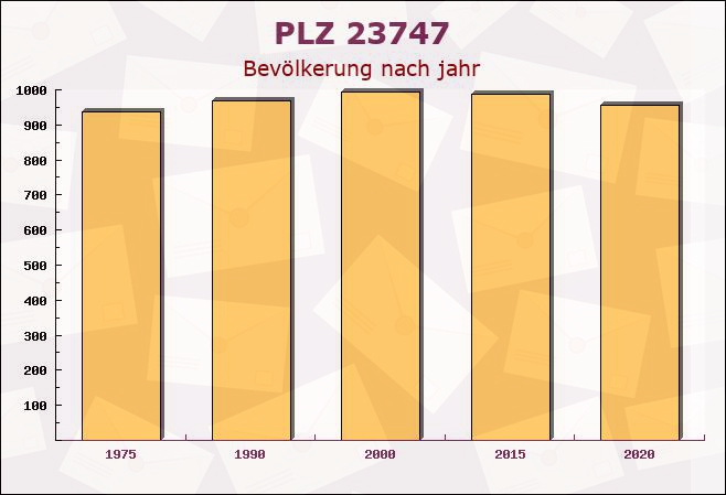 Postleitzahl 23747 Dahme, Schleswig-Holstein - Bevölkerung