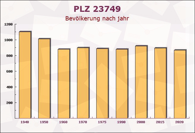 Postleitzahl 23749 Grube, Schleswig-Holstein - Bevölkerung