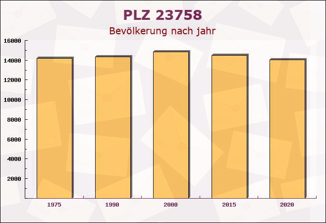 Postleitzahl 23758 Gremersdorf, Schleswig-Holstein - Bevölkerung