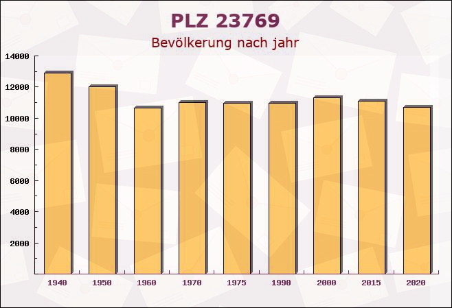 Postleitzahl 23769 Fehmarn, Schleswig-Holstein - Bevölkerung