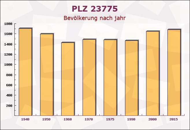 Postleitzahl 23775 Großenbrode, Schleswig-Holstein - Bevölkerung