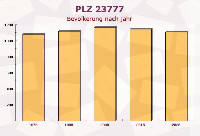 Postleitzahl 23777 Heringsdorf, Schleswig-Holstein - Bevölkerung