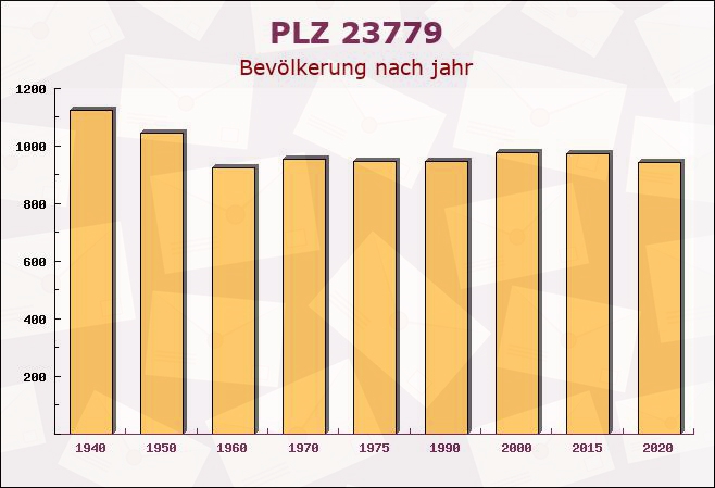 Postleitzahl 23779 Lütjenbrode, Schleswig-Holstein - Bevölkerung