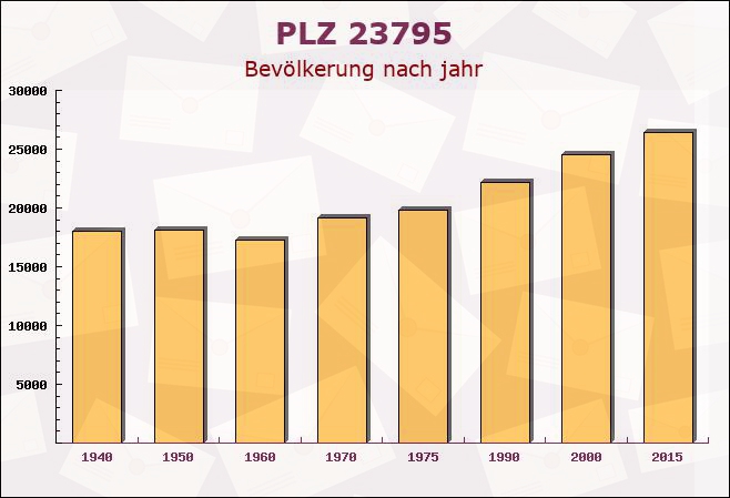 Postleitzahl 23795 Groß Rönnau, Schleswig-Holstein - Bevölkerung