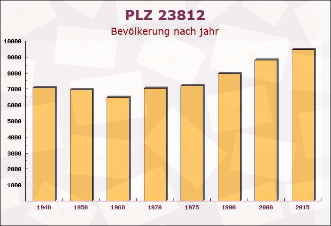 Postleitzahl 23812 Wahlstedt, Schleswig-Holstein - Bevölkerung