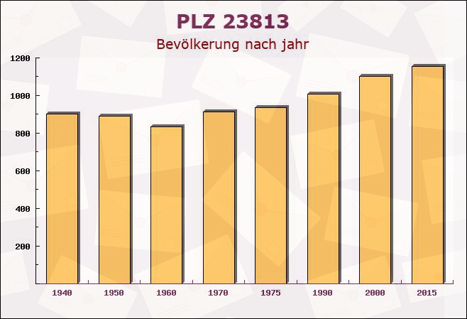 Postleitzahl 23813 Nehms, Schleswig-Holstein - Bevölkerung