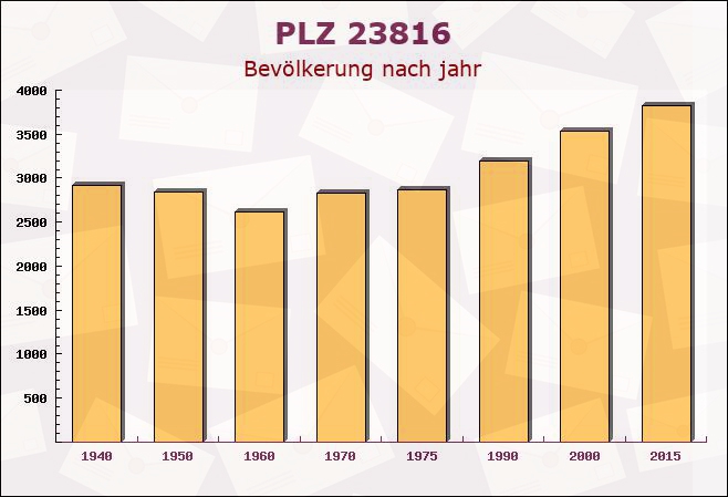 Postleitzahl 23816 Neversdorf, Schleswig-Holstein - Bevölkerung